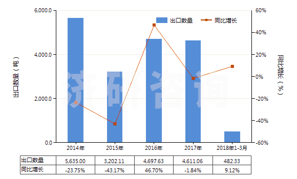 2014-2018年3月中國(guó)天然橡膠煙膠片(HS40012100)出口量及增速統(tǒng)計(jì) 2014-2018年3月中國(guó)天然橡膠煙膠片(HS40012100)出口量及增速統(tǒng)計(jì)